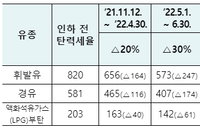 유류세 인하 추가 연장…10월 말까지