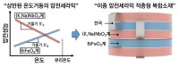 원자력연, 친환경 비납계 압전소재 개발