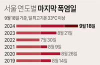 서울 연도별 폭염, 올해는 언제까지