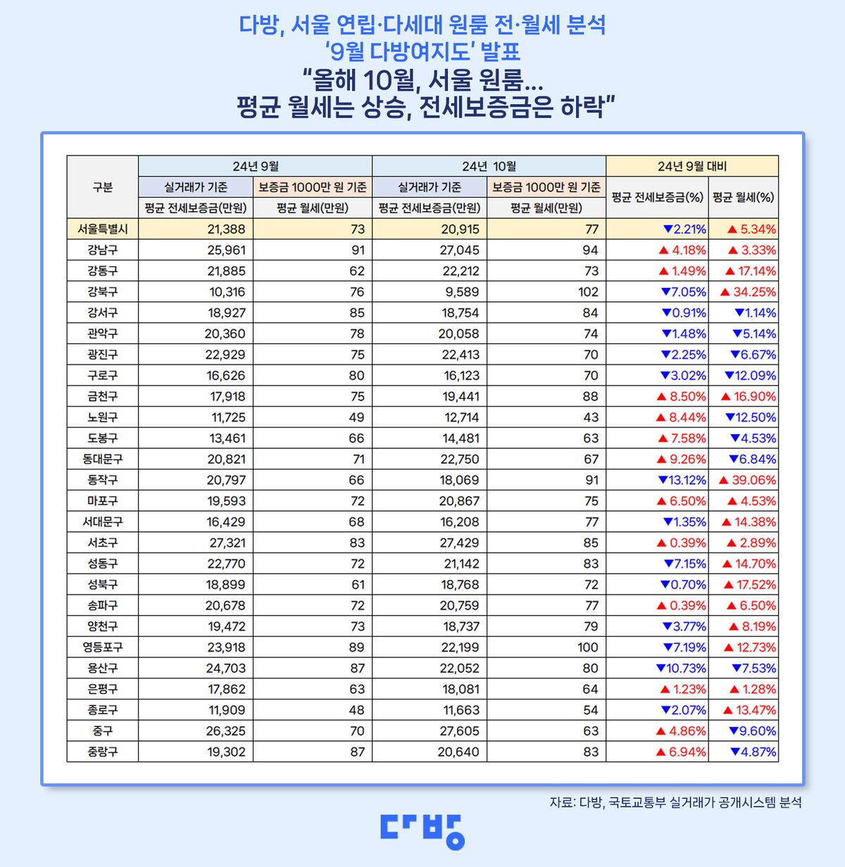 다방 제공