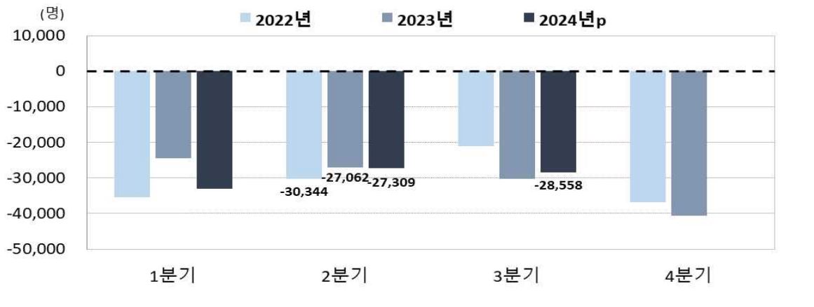 전국 분기별 자연증가 추이