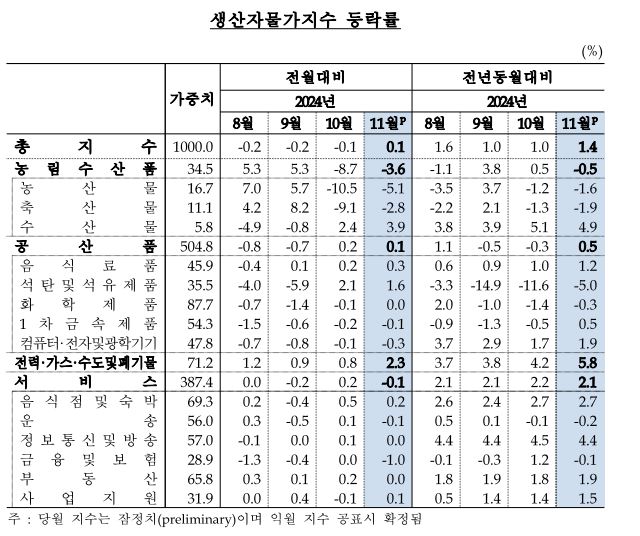 한국은행