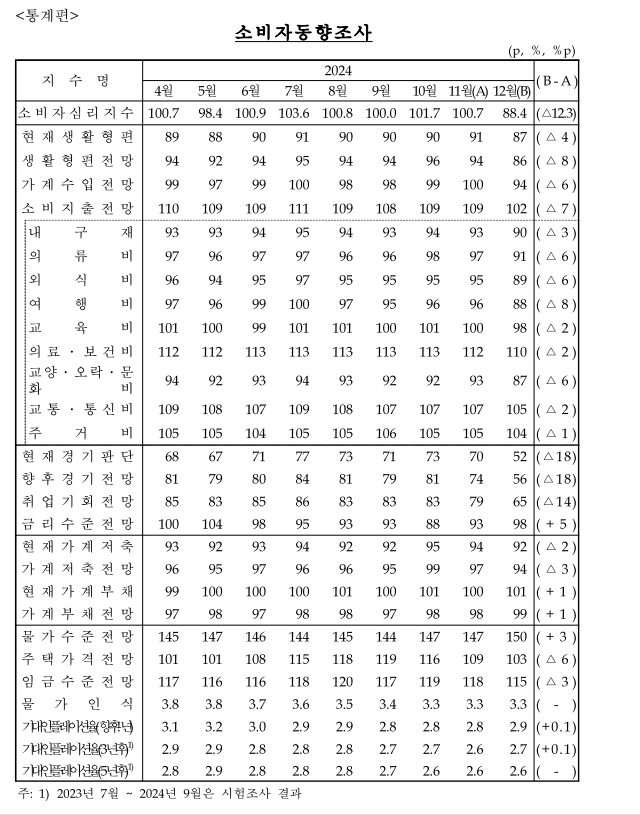 소비자동향조사