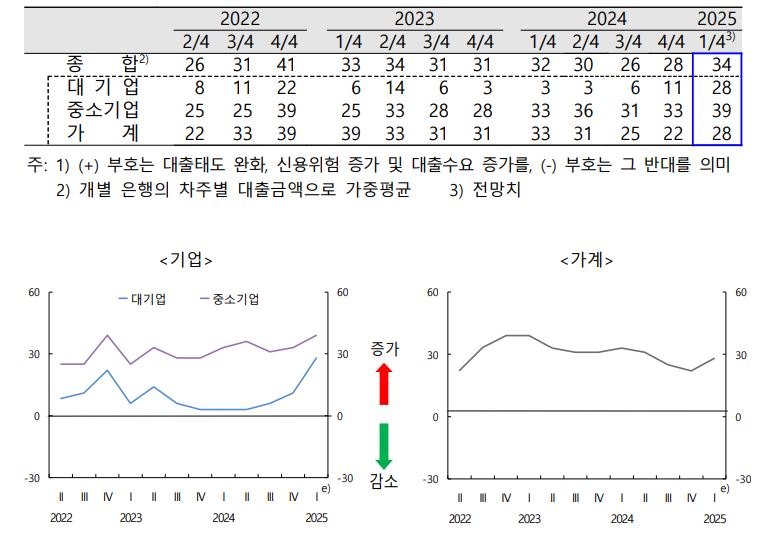 국내은행의 차주별 신용위험지수