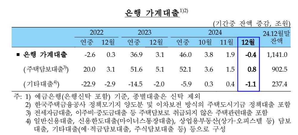 은행 가계대출