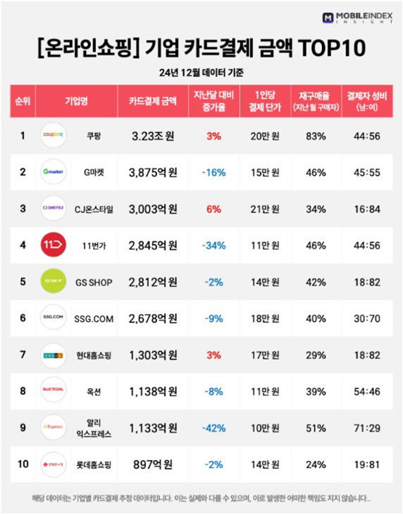 온라인 쇼핑 기업 카드결제 금액 순위 [모바일인덱스 제공]