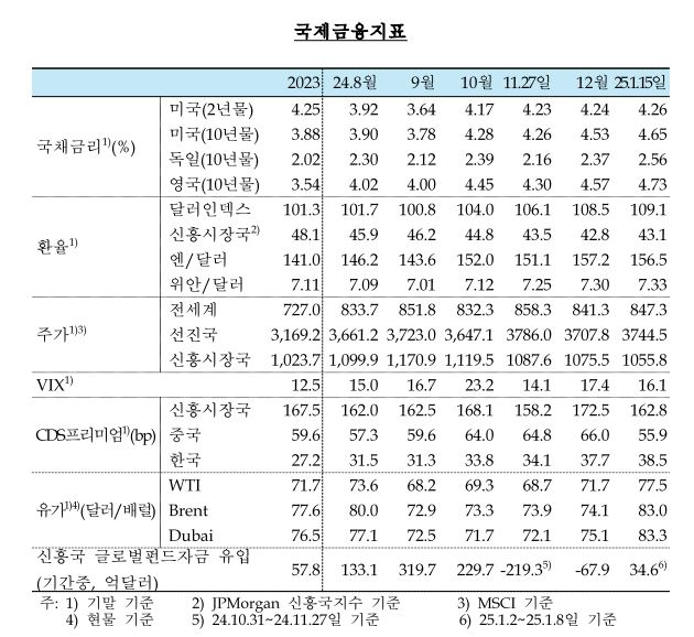 국제금융지표