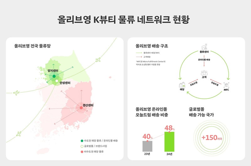 K 뷰티 물류네트워크 전략 [CJ올리브영 제공]