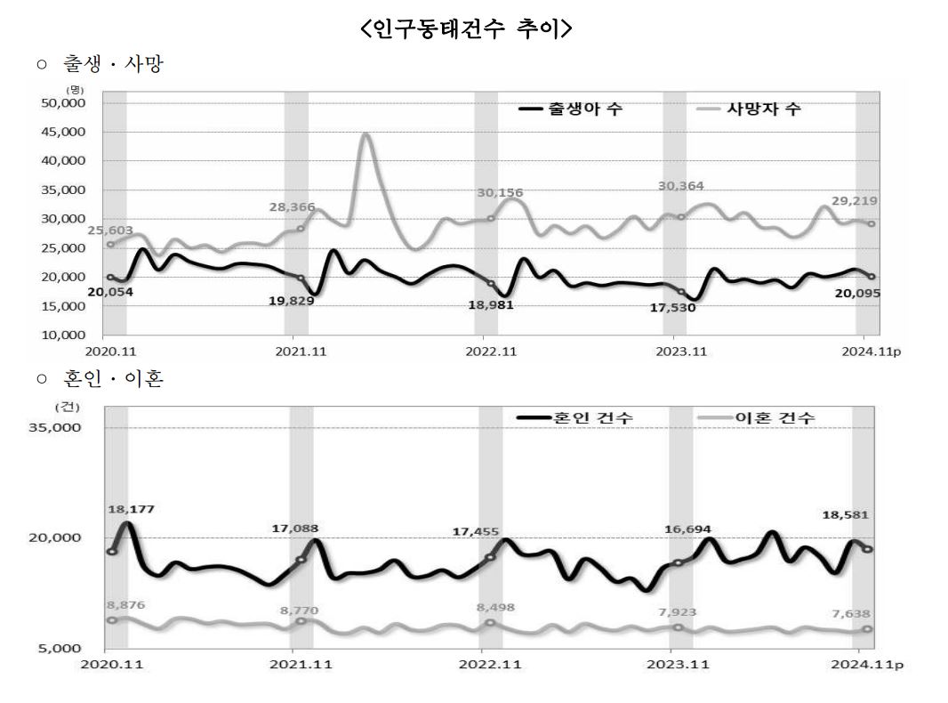 인구 건수 