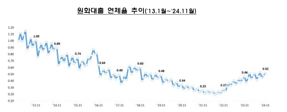 원화대출