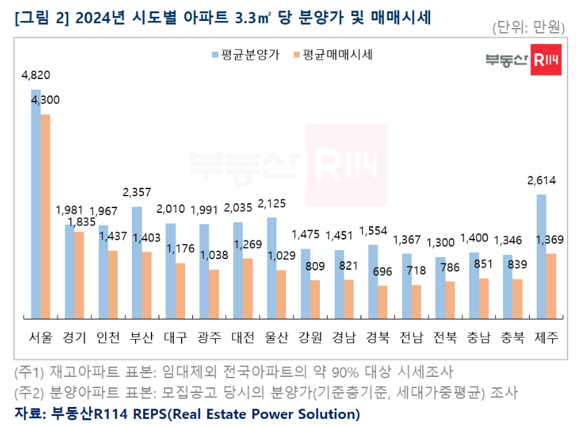 [부동산R114 제공]