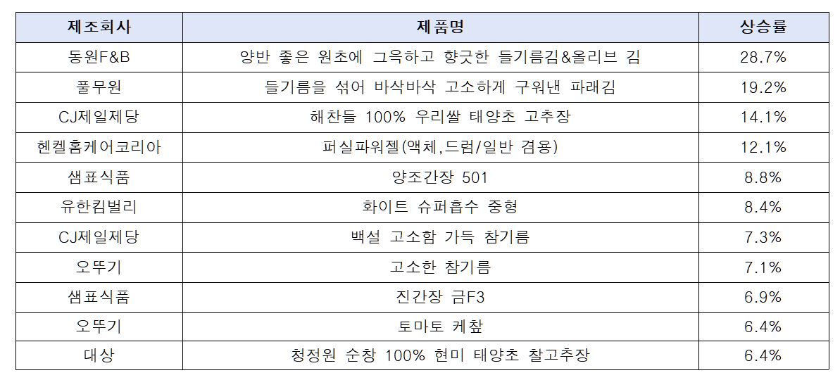 한국소비자단체협의회 물가감시센터