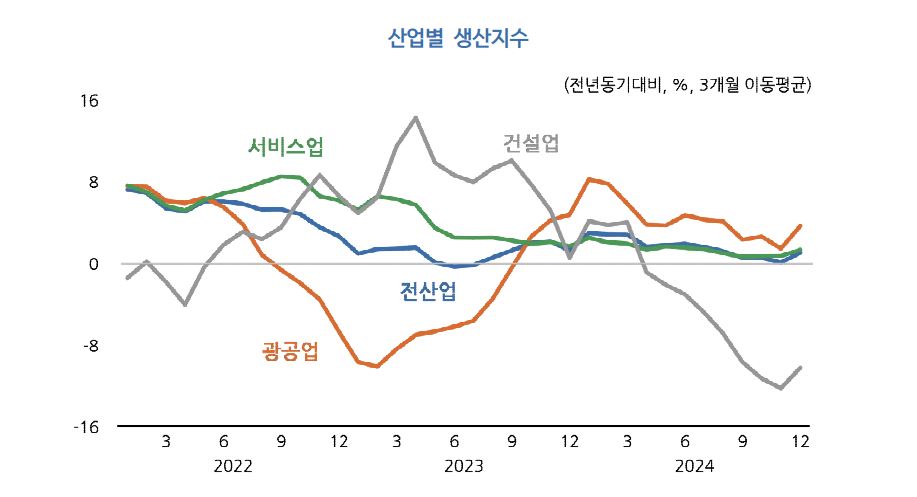 산업생산지수