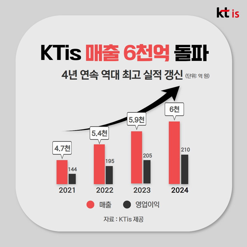 KTis 매출 6천억 돌파 [KTis 제공]