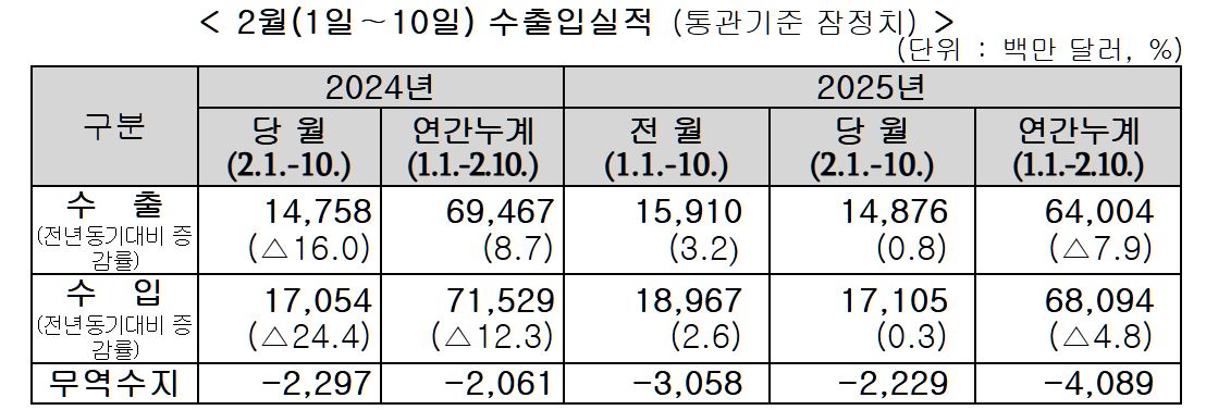 수출입실적