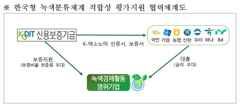K-택소노미 평가지원 협력체계도 [신용보증기금 제공]