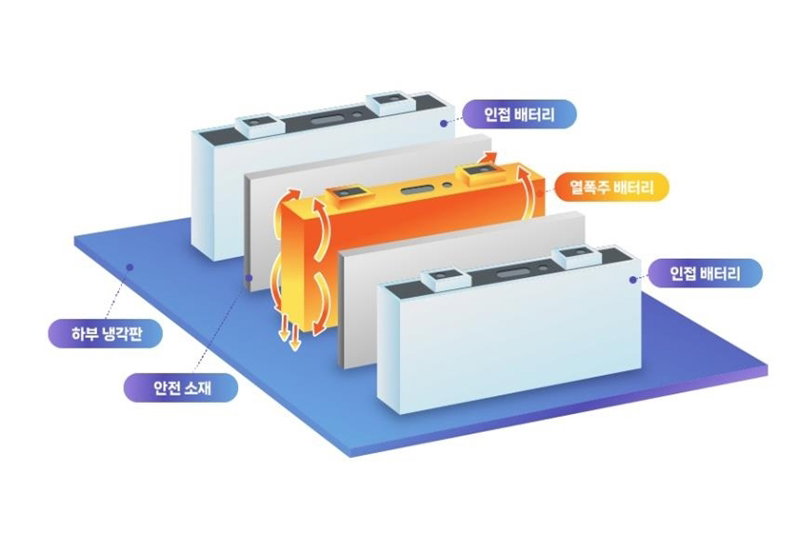 열 전파 방지 설계가 적용된 배터리 셀 [삼성SDI 제공]