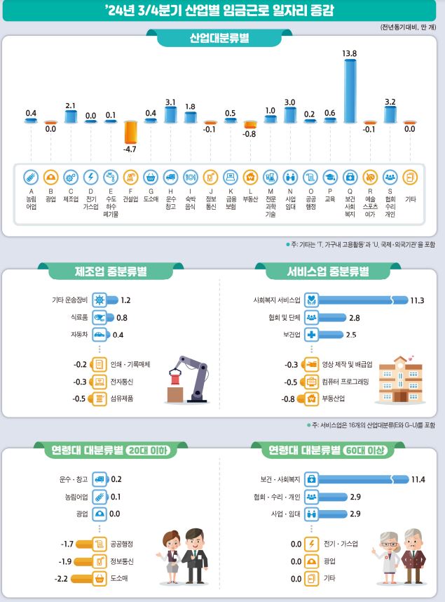 3분기 산업별 임금근로 일자리 증감