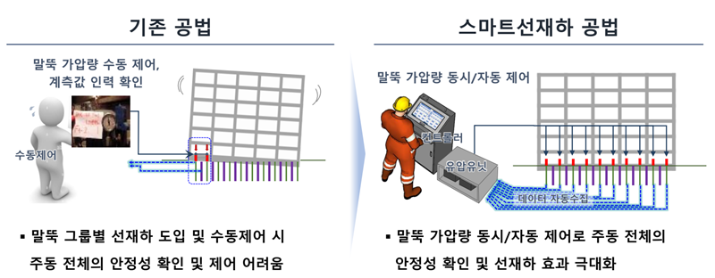 '스마트선재하 공법' 모식도 [삼성물산 제공]