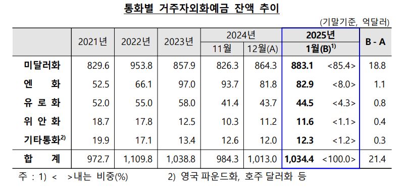 한국은행