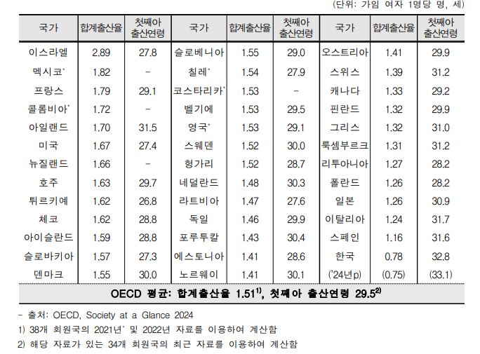 출산율