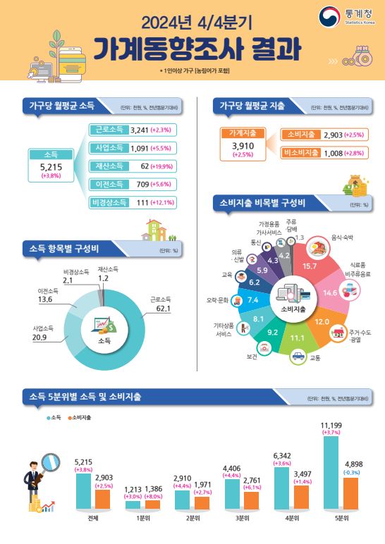 가계동향조사