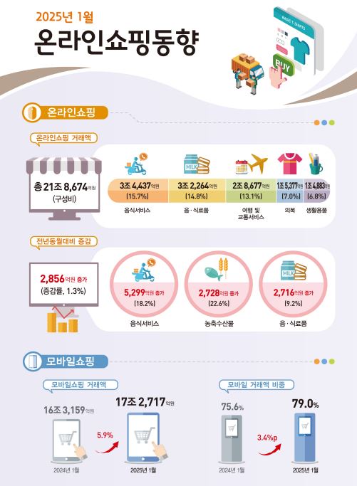 온라인쇼핑동향