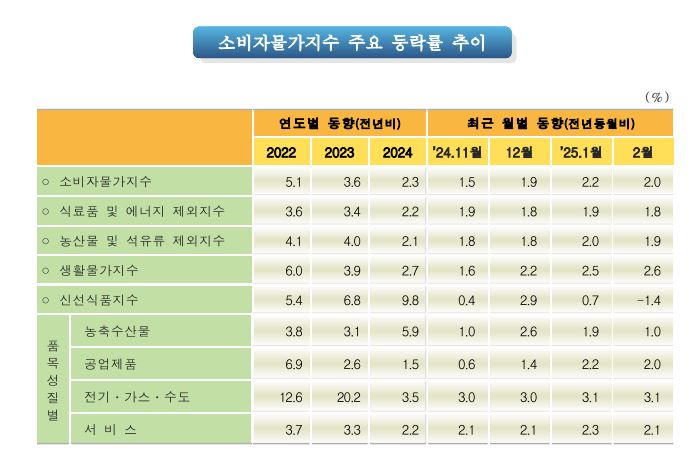 소비자물가