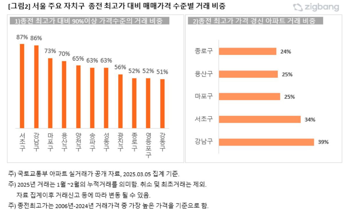 직방