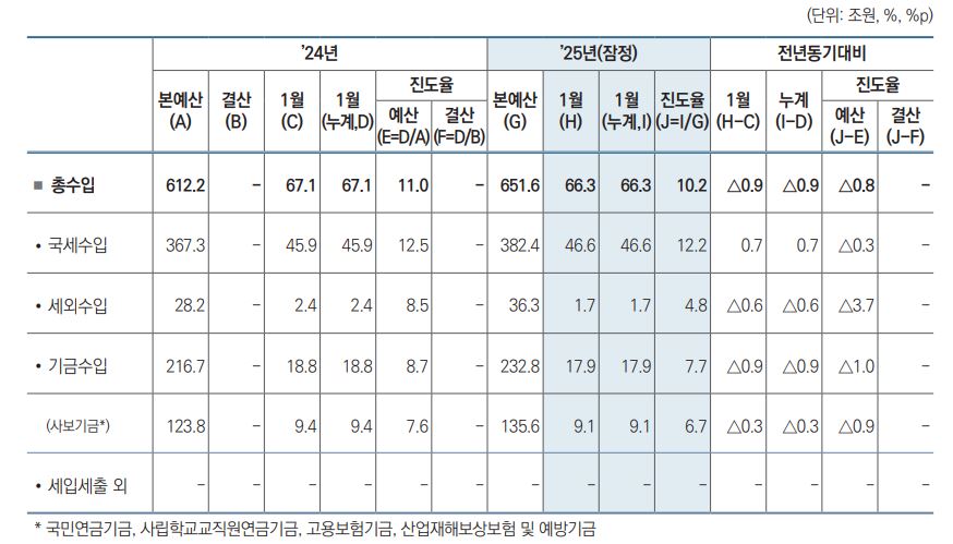 기획재정부