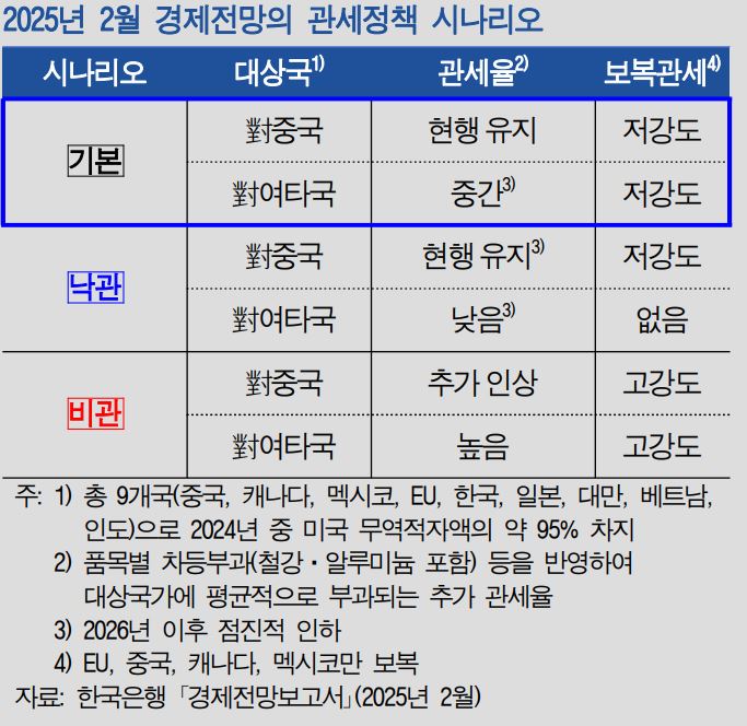 한국은행