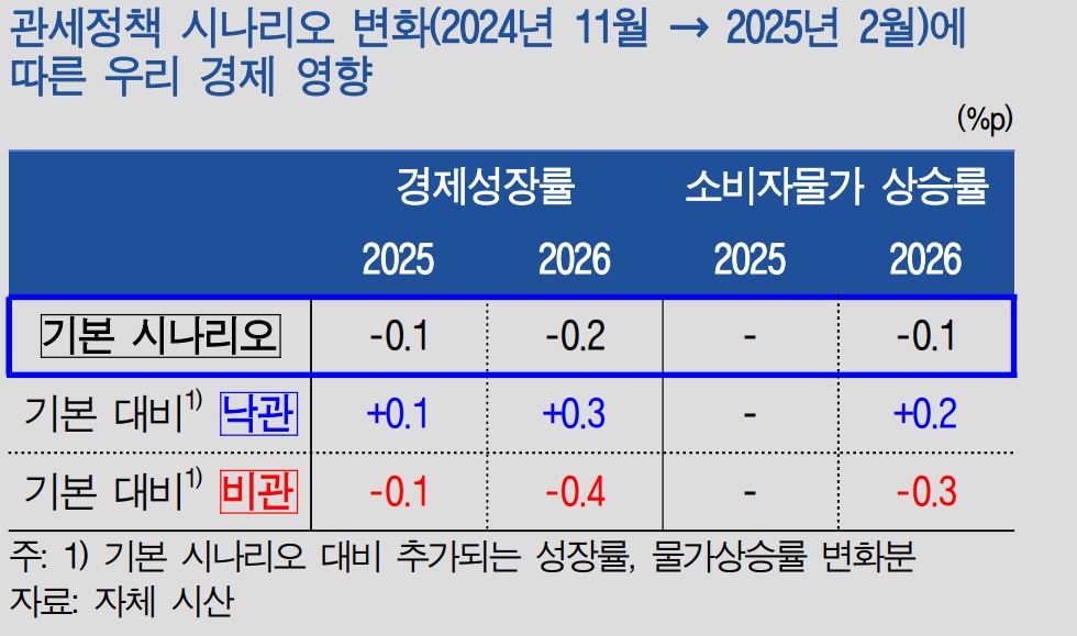 한국은행