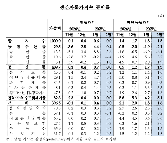 한국은행