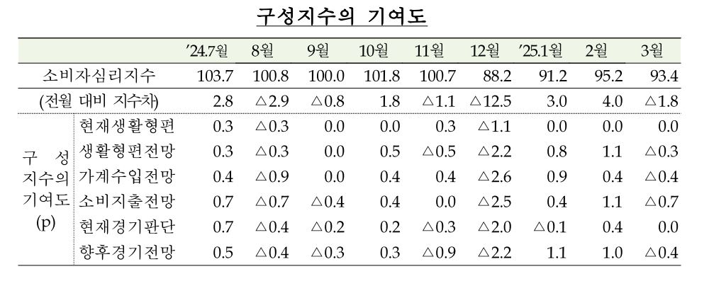 소비자동향