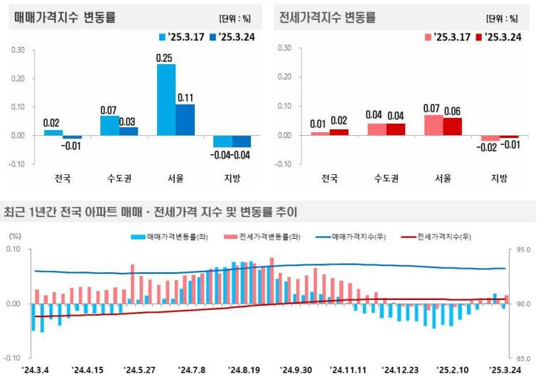 한국부동산원