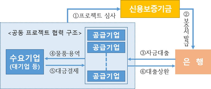 공동 프로젝트 보증 구조도 [신용보증기금 제공]