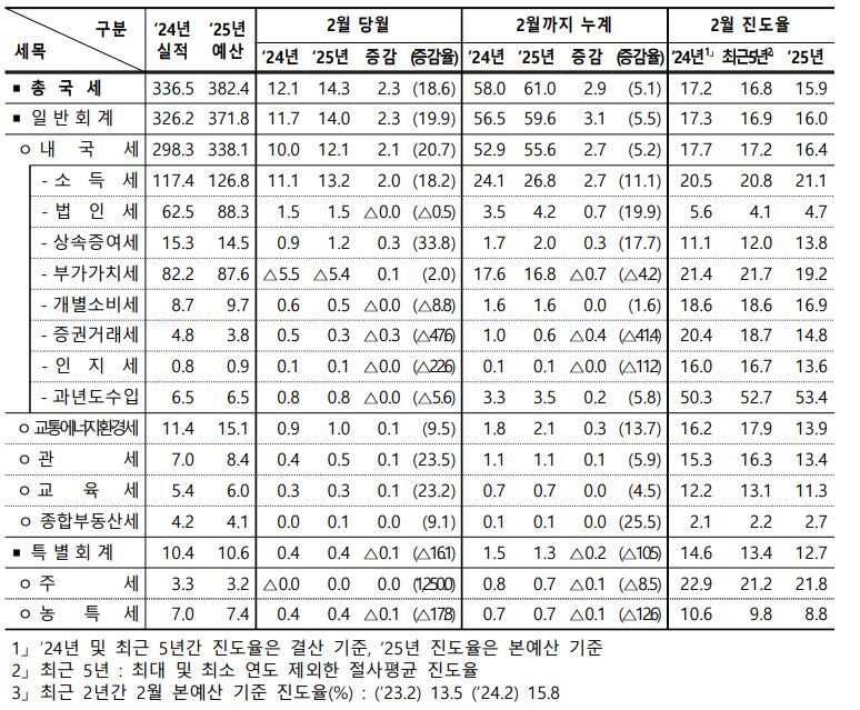 국세수입