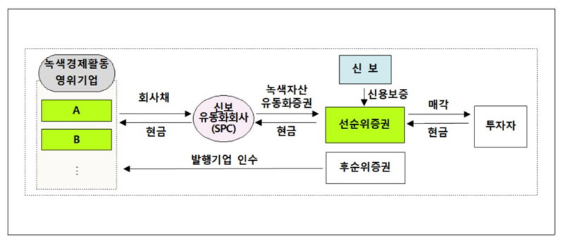 녹색자산유동화증권(G-ABS) 발행 구조도 [신용보증기금 제공]