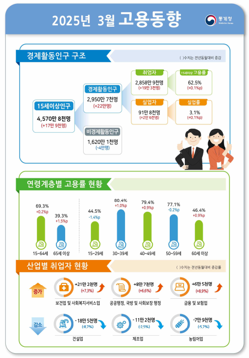 고용동향