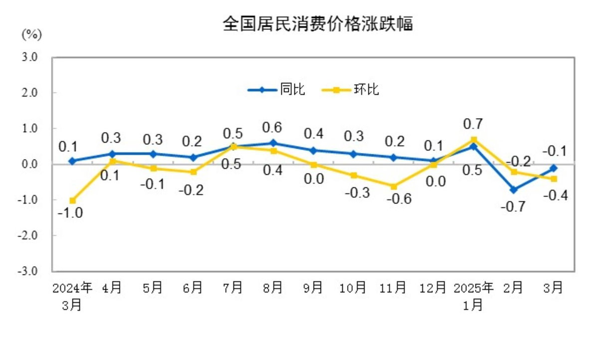 중국 월별 CPI 상승률