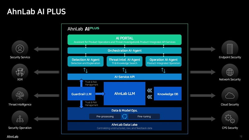 안랩의 AI 플랫폼 'AI 플러스' 구조도 [안랩 제공]
