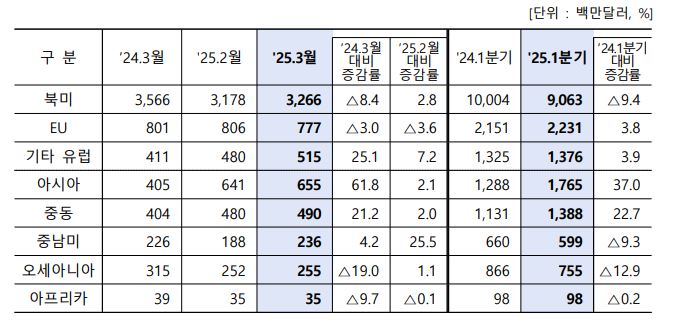  3월 자동차 지역별 수출액
