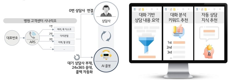 LG유플러스의 의료 상담 특화 AICC [LG유플러스 제공]