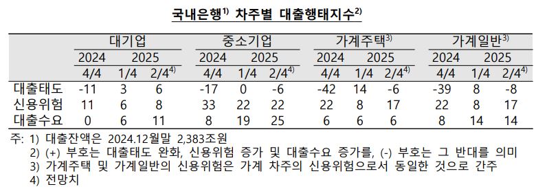 한국은행