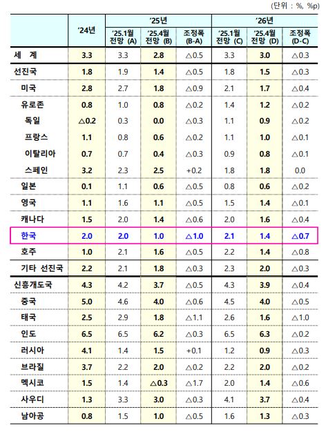 4월 IMF 세계경제전망