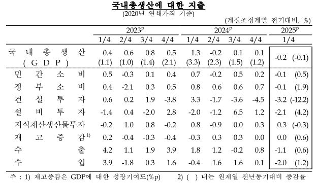 국내총생산