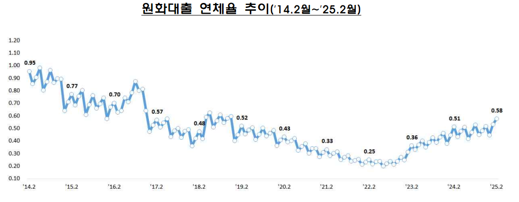 금융감독원