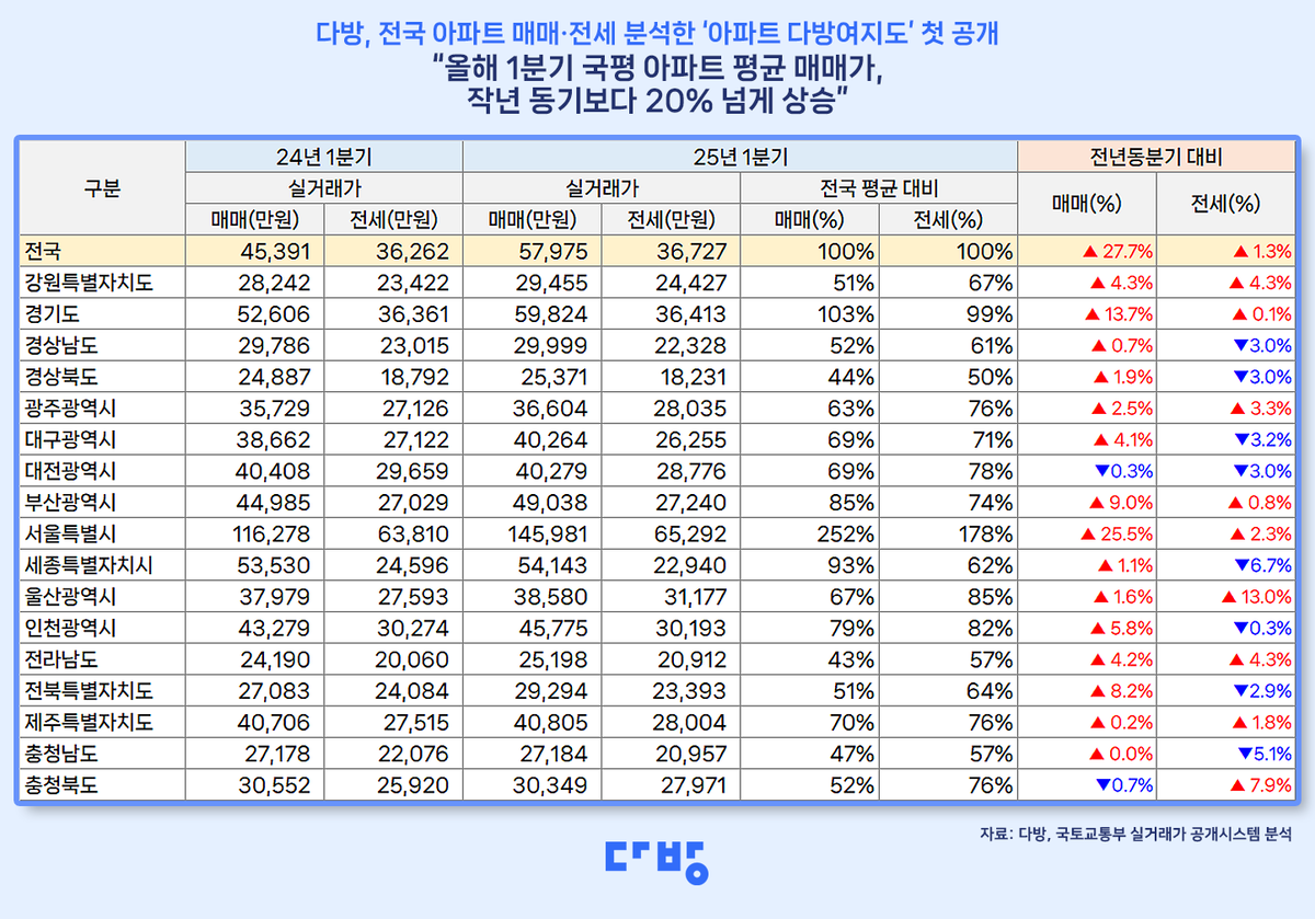 다방 제공