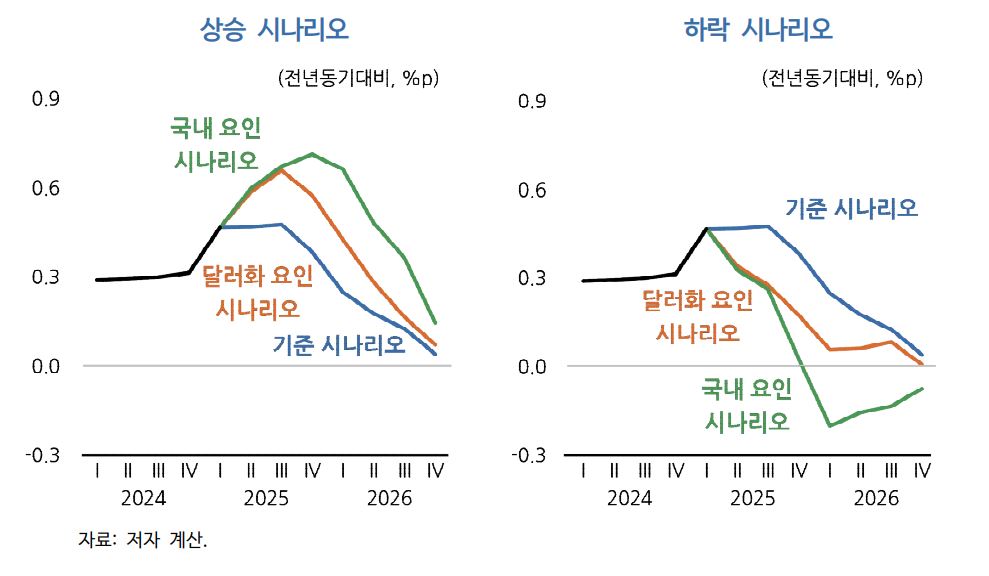 한국개발연구원