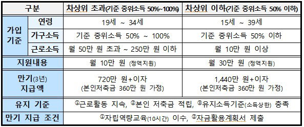 청년내일저축계좌